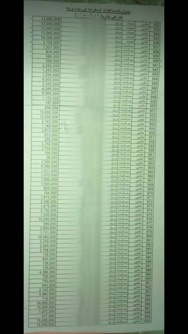 جداول تثير الشبهات في ملف بريح ... تعويضات في الـ2018؟