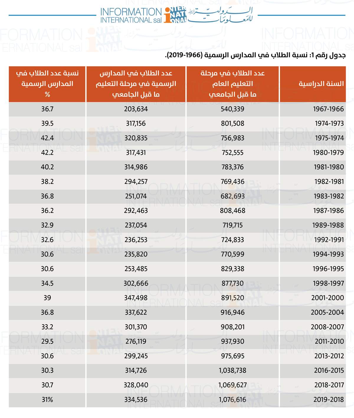 بالأرقام.. تراجع الطلاب في التعليم الرسمي وارتفاع كلفة "الخاص"